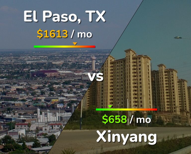 Cost of living in El Paso vs Xinyang infographic