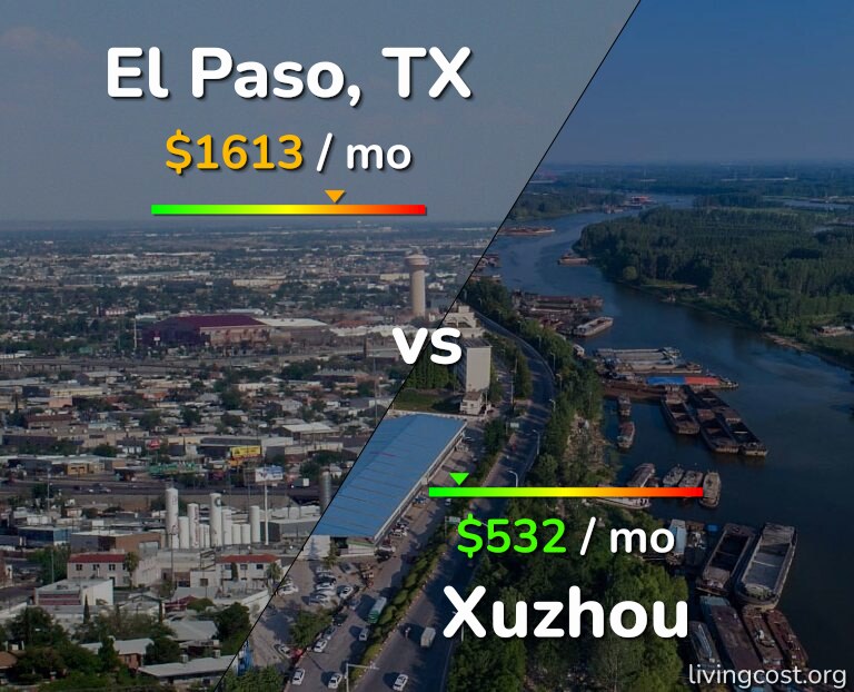 Cost of living in El Paso vs Xuzhou infographic