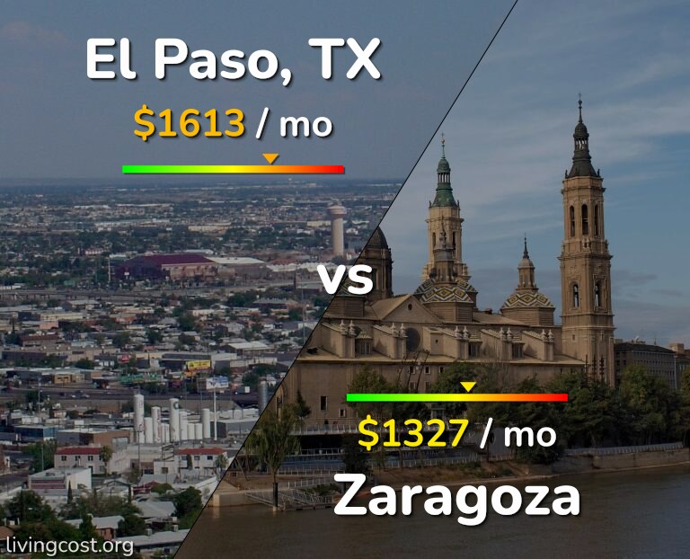 Cost of living in El Paso vs Zaragoza infographic