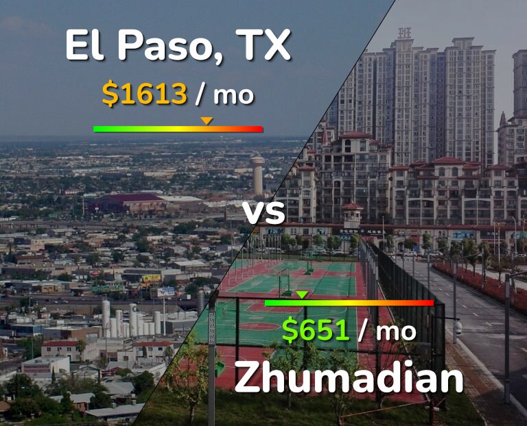 Cost of living in El Paso vs Zhumadian infographic