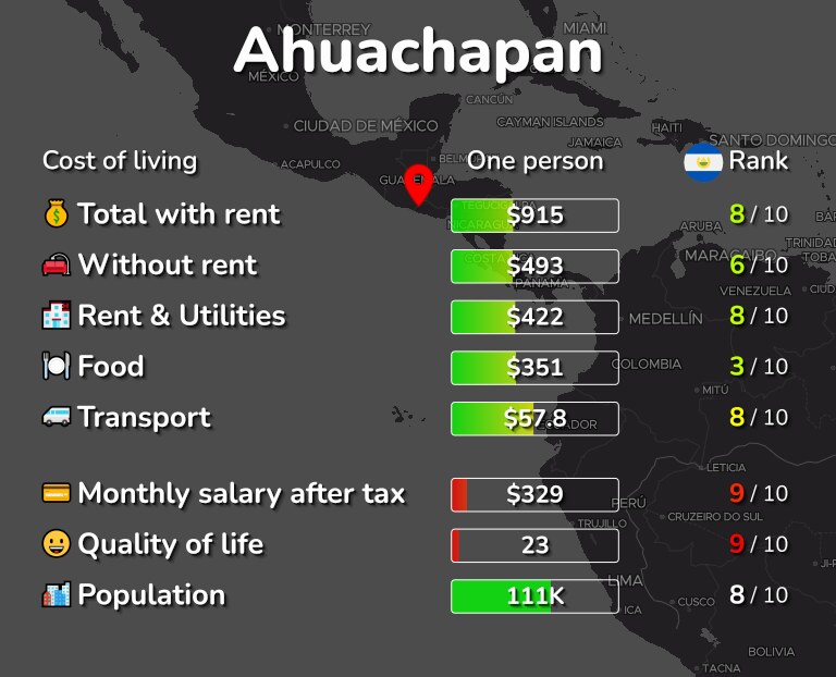 Cost of living in Ahuachapan infographic