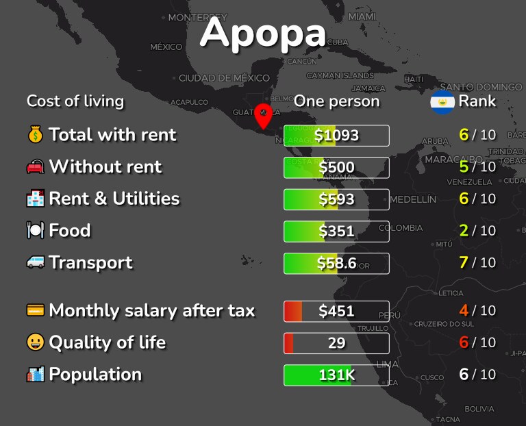 Cost of living in Apopa infographic