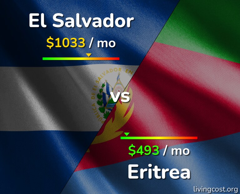 Cost of living in El Salvador vs Eritrea infographic