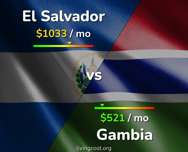 Cost of living in El Salvador vs Gambia infographic