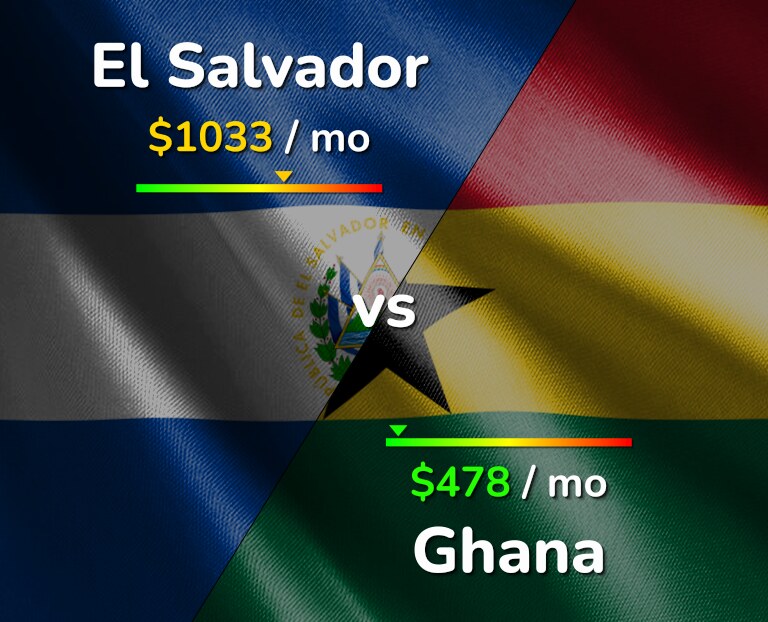 Cost of living in El Salvador vs Ghana infographic