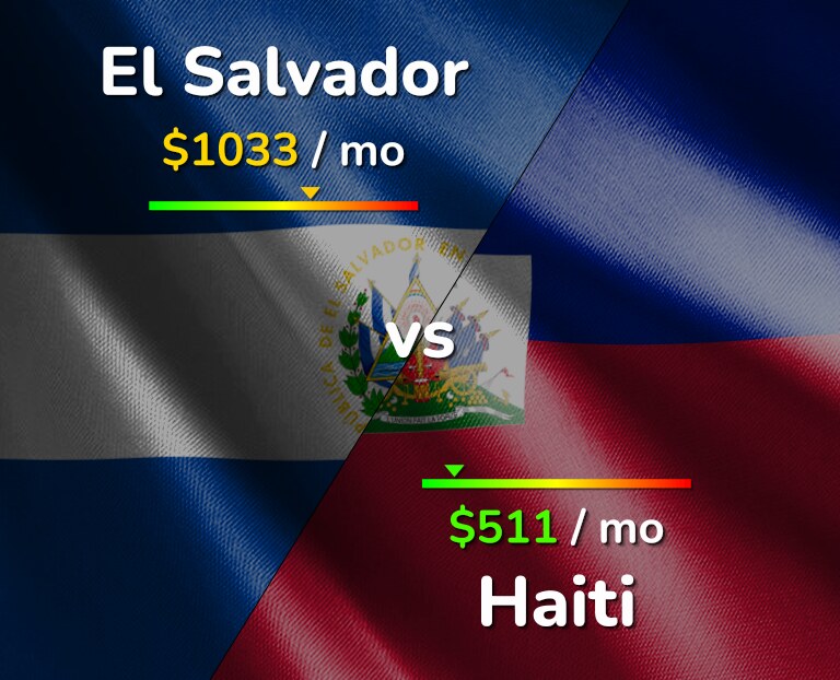 Cost of living in El Salvador vs Haiti infographic