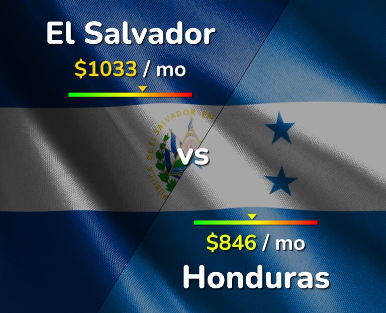 Cost of living in El Salvador vs Honduras infographic