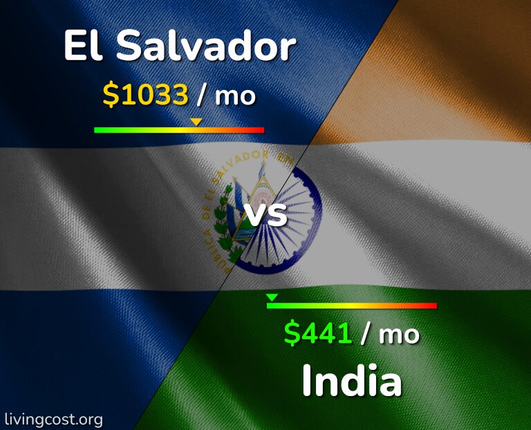 Cost of living in El Salvador vs India infographic