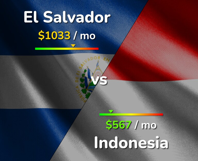 Cost of living in El Salvador vs Indonesia infographic