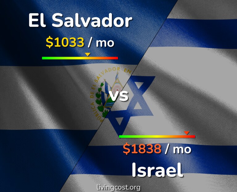 Cost of living in El Salvador vs Israel infographic