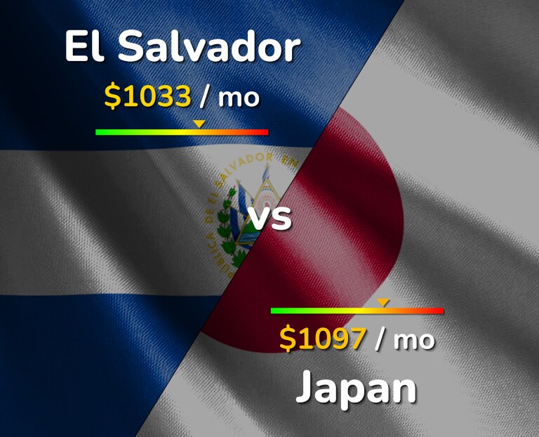 Cost of living in El Salvador vs Japan infographic