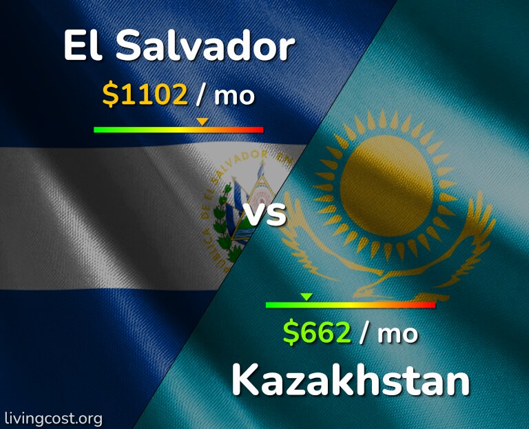 Cost of living in El Salvador vs Kazakhstan infographic