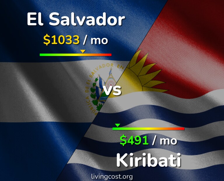 Cost of living in El Salvador vs Kiribati infographic