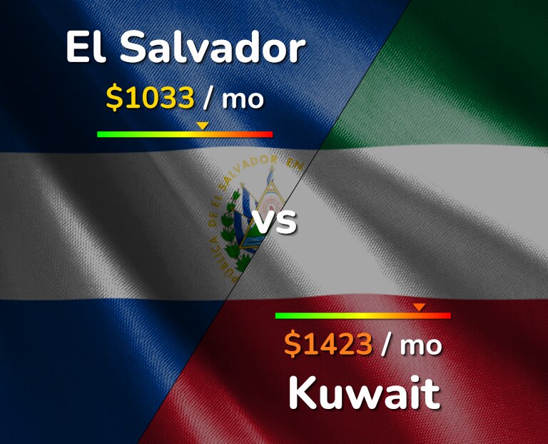 Cost of living in El Salvador vs Kuwait infographic