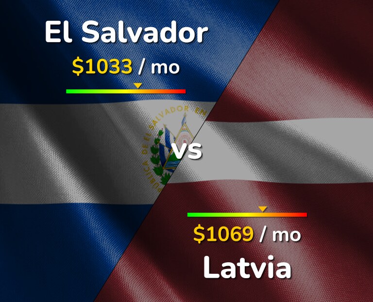 Cost of living in El Salvador vs Latvia infographic