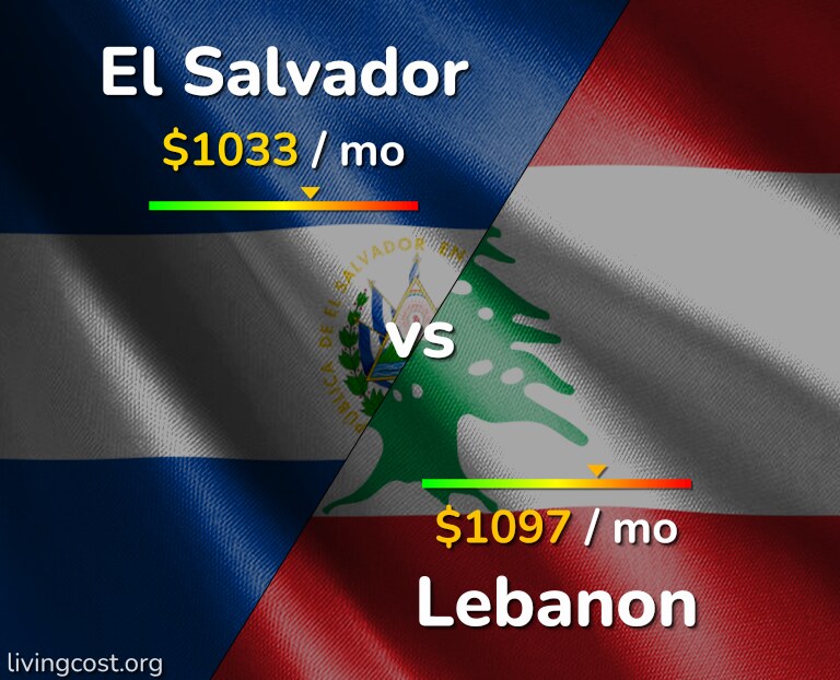 Cost of living in El Salvador vs Lebanon infographic