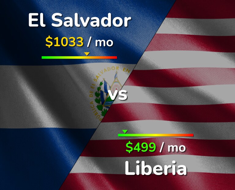 Cost of living in El Salvador vs Liberia infographic