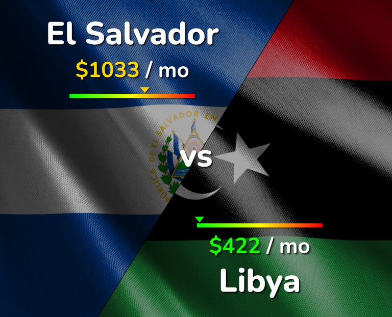 Cost of living in El Salvador vs Libya infographic