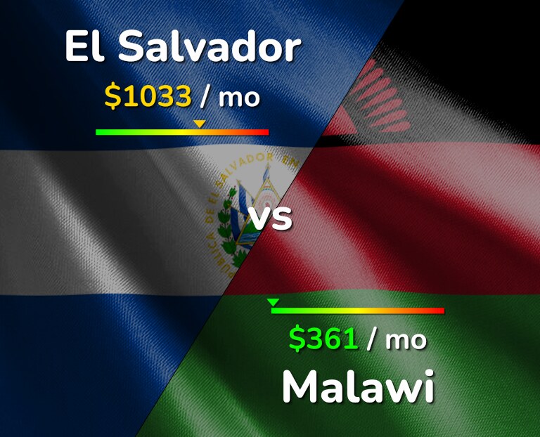 Cost of living in El Salvador vs Malawi infographic