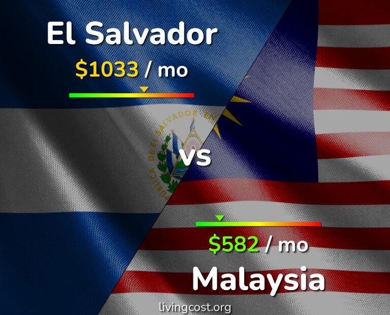 Cost of living in El Salvador vs Malaysia infographic