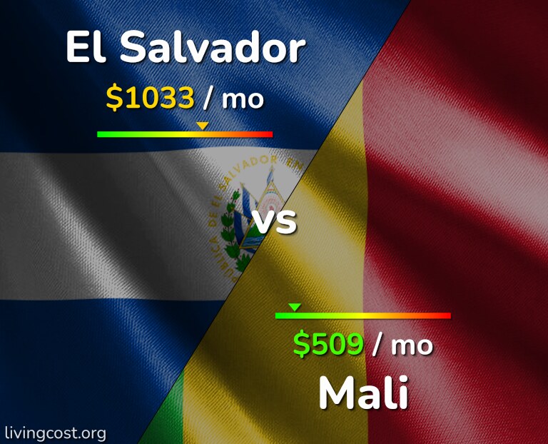 Cost of living in El Salvador vs Mali infographic