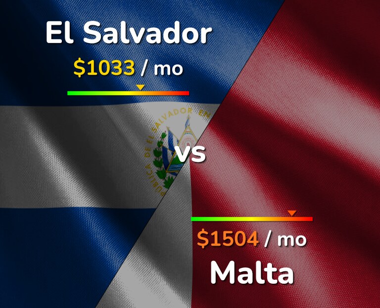 Cost of living in El Salvador vs Malta infographic
