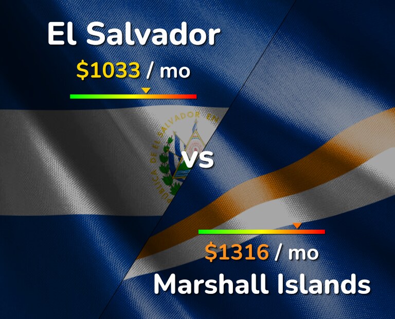 Cost of living in El Salvador vs Marshall Islands infographic