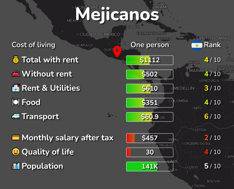 Cost of living in Mejicanos infographic