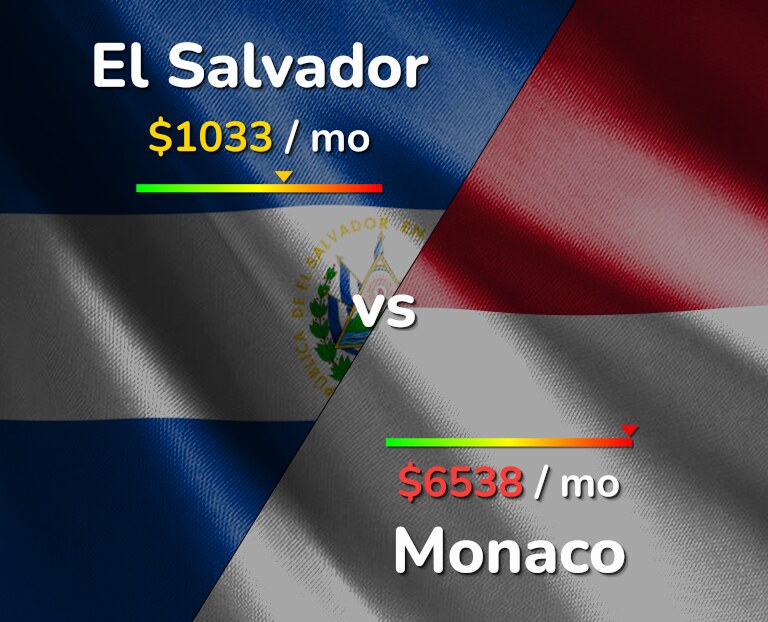 Cost of living in El Salvador vs Monaco infographic