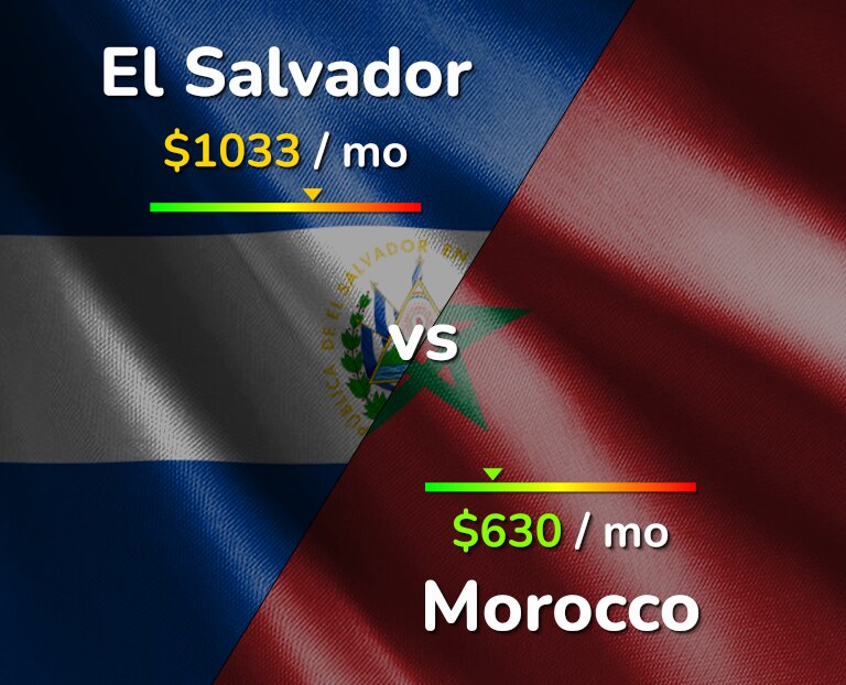 Cost of living in El Salvador vs Morocco infographic