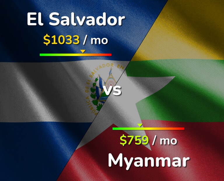 Cost of living in El Salvador vs Myanmar infographic
