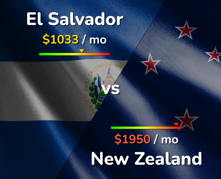 Cost of living in El Salvador vs New Zealand infographic