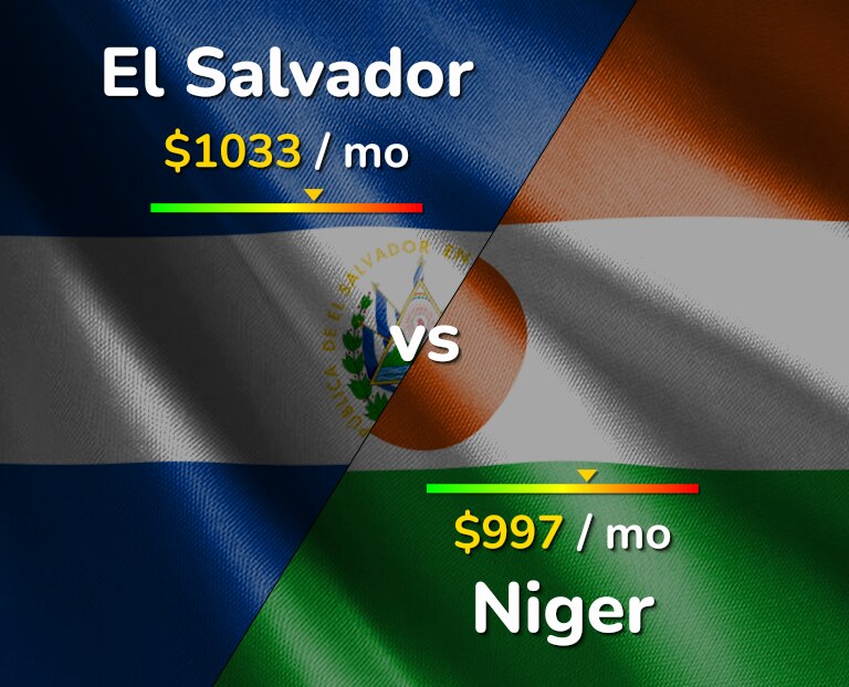 Cost of living in El Salvador vs Niger infographic