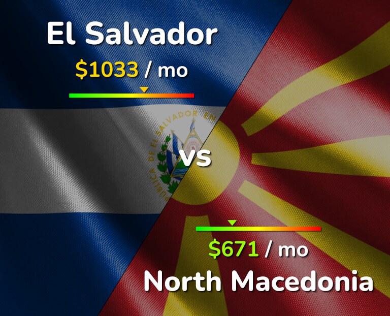Cost of living in El Salvador vs North Macedonia infographic