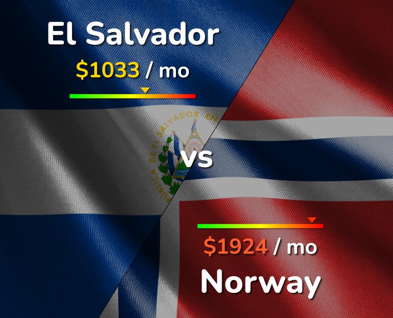 Cost of living in El Salvador vs Norway infographic