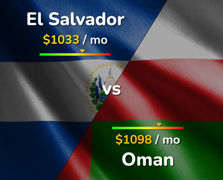 Cost of living in El Salvador vs Oman infographic