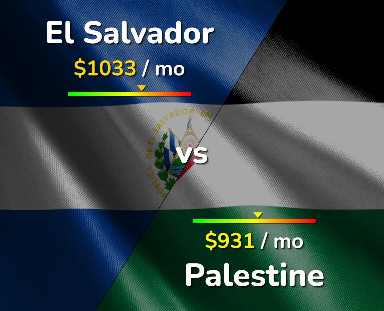 Cost of living in El Salvador vs Palestine infographic