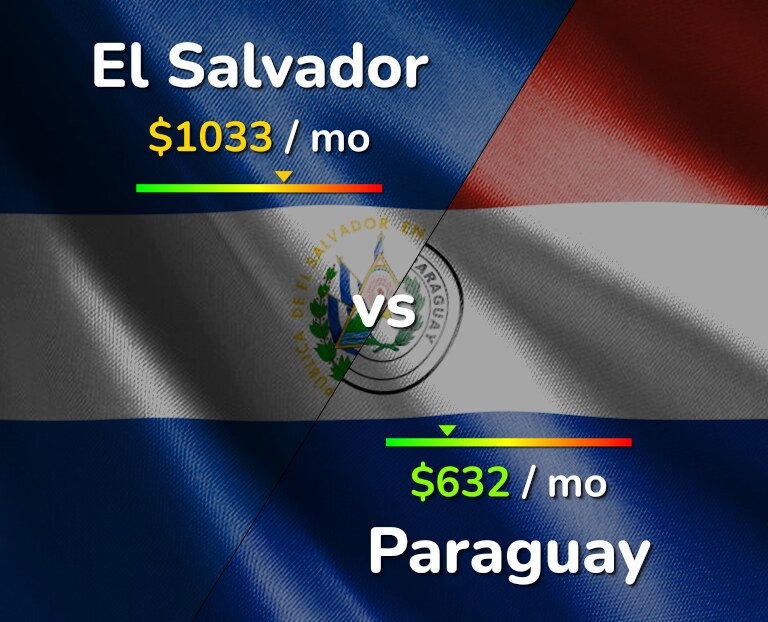 Cost of living in El Salvador vs Paraguay infographic