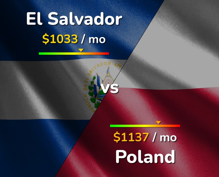 Cost of living in El Salvador vs Poland infographic