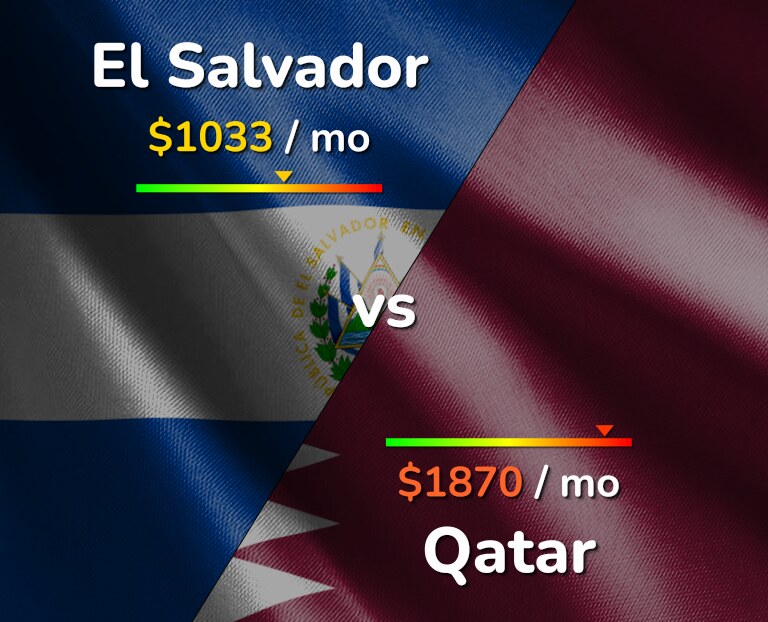 Cost of living in El Salvador vs Qatar infographic