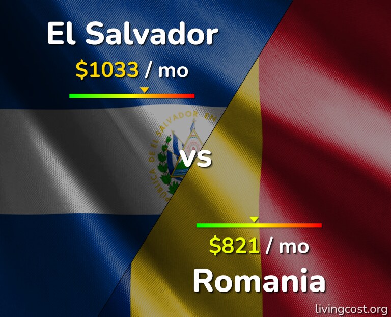 Cost of living in El Salvador vs Romania infographic