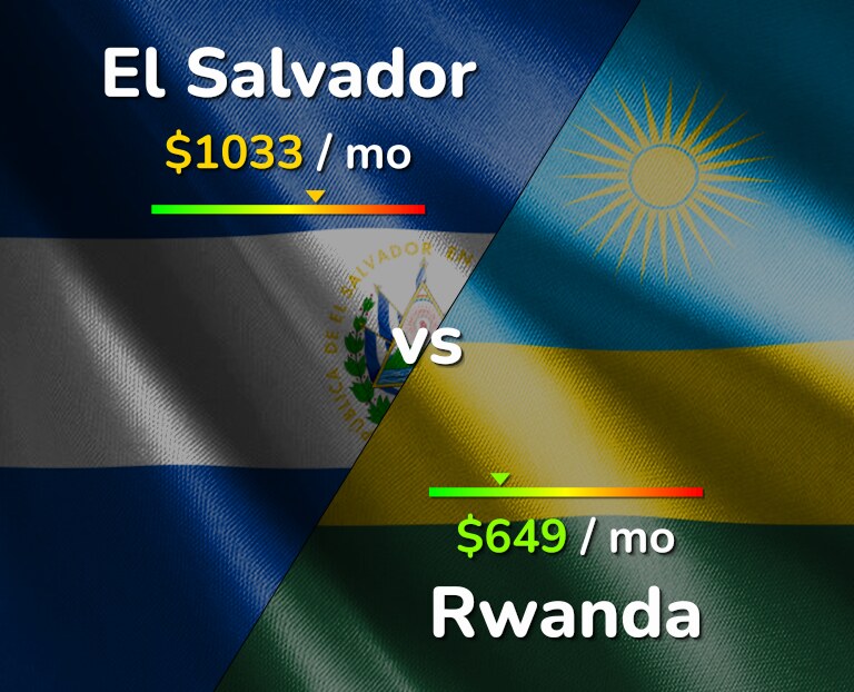 Cost of living in El Salvador vs Rwanda infographic
