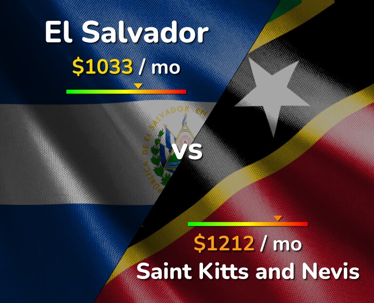 Cost of living in El Salvador vs Saint Kitts and Nevis infographic