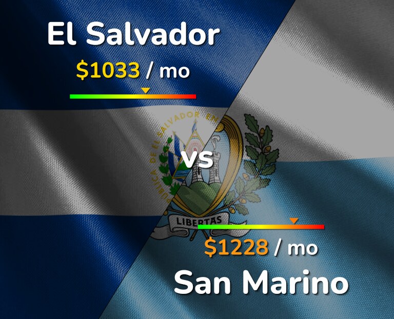 Cost of living in El Salvador vs San Marino infographic