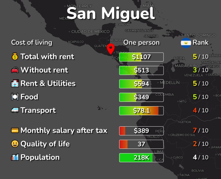 Cost of living in San Miguel infographic