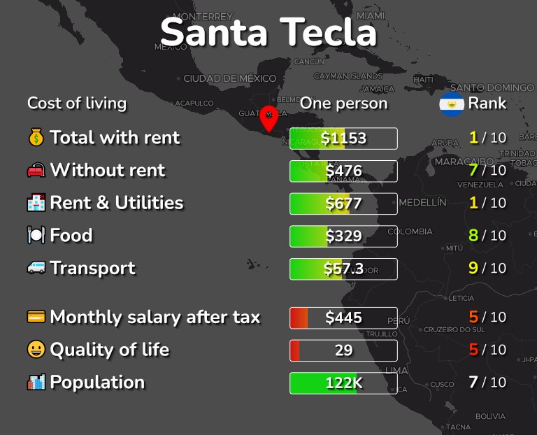 Cost of living in Santa Tecla infographic