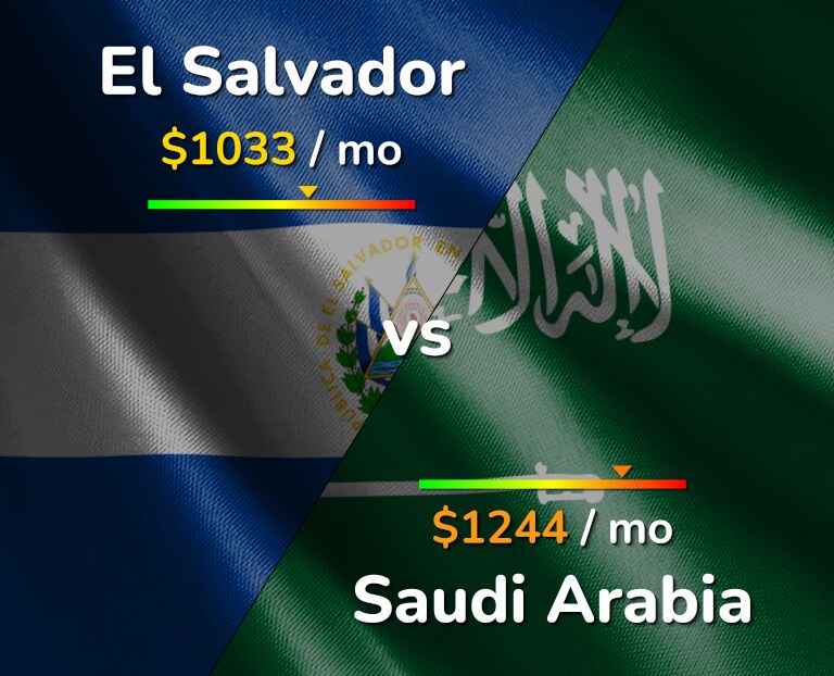 Cost of living in El Salvador vs Saudi Arabia infographic