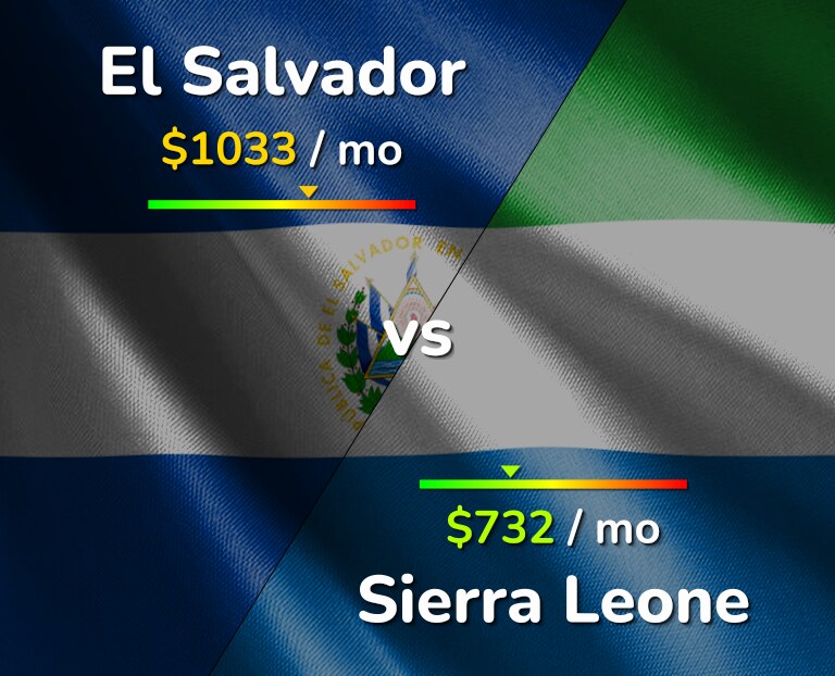 Cost of living in El Salvador vs Sierra Leone infographic