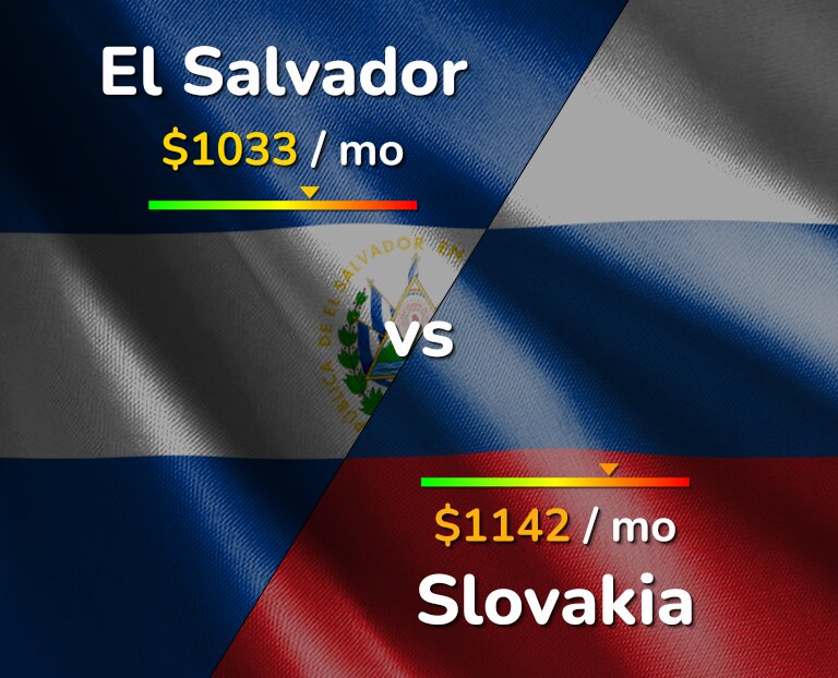 Cost of living in El Salvador vs Slovakia infographic