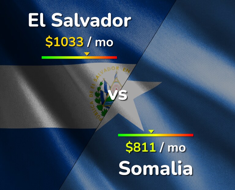 Cost of living in El Salvador vs Somalia infographic